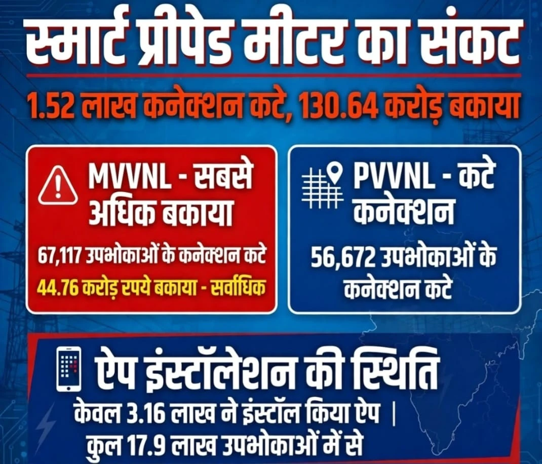 स्मार्ट प्रीपेड मीटर पर बड़ा अपडेट! लाखों उपभोक्ताओं का बैलेंस निगेटिव, बिजली कनेक्शन कटने का खतरा; रिचार्ज के बाद बहाली में देरी पर मुआवजे का नियम भी चर्चा में