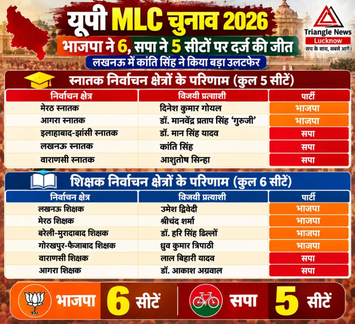 यूपी MLC चुनाव 2026: भाजपा ने 6 और सपा ने 5 सीटें जीतीं, लखनऊ में कांति सिंह ने अवनीश सिंह को हराया